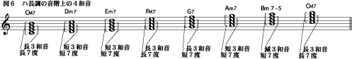 図６ハ長調の音階上の４和音とコードネーム